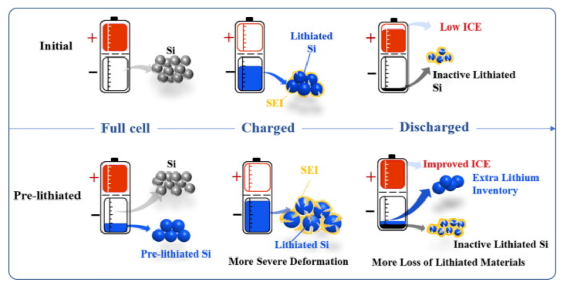 What is lithium battery prelithiation?