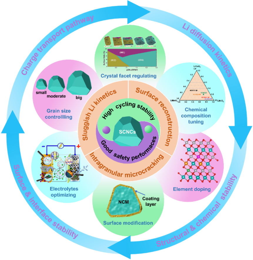 Improvement Strategies for Single Crystal High Nickel Layered Cathode
